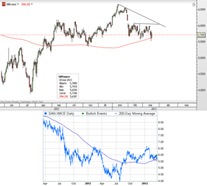 CFD de Santander – Aguanta la media de 200 sesiones